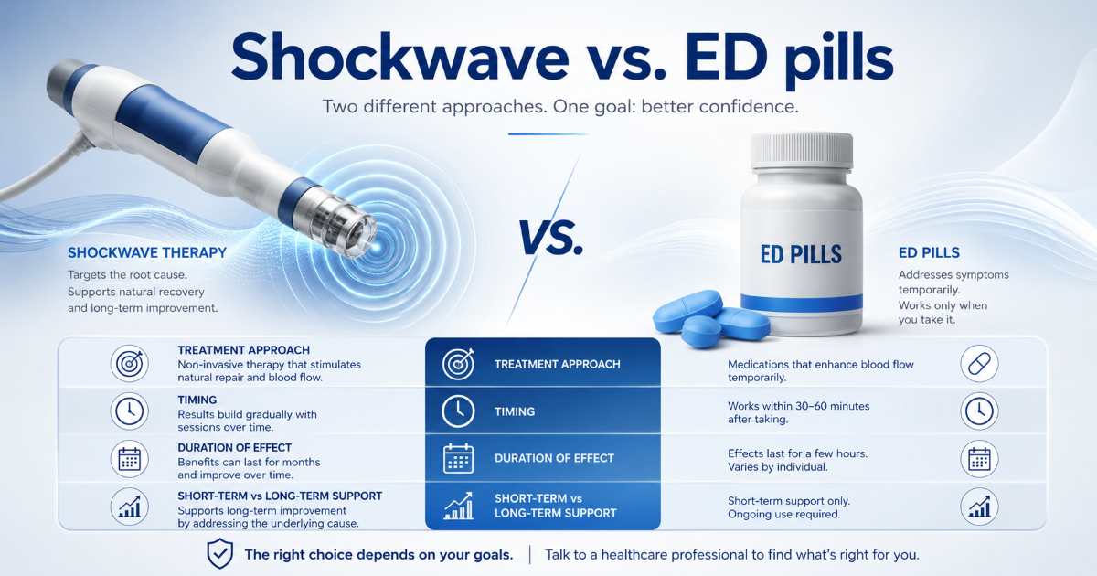 Shockwave therapy side effects and treatment comparison for ED